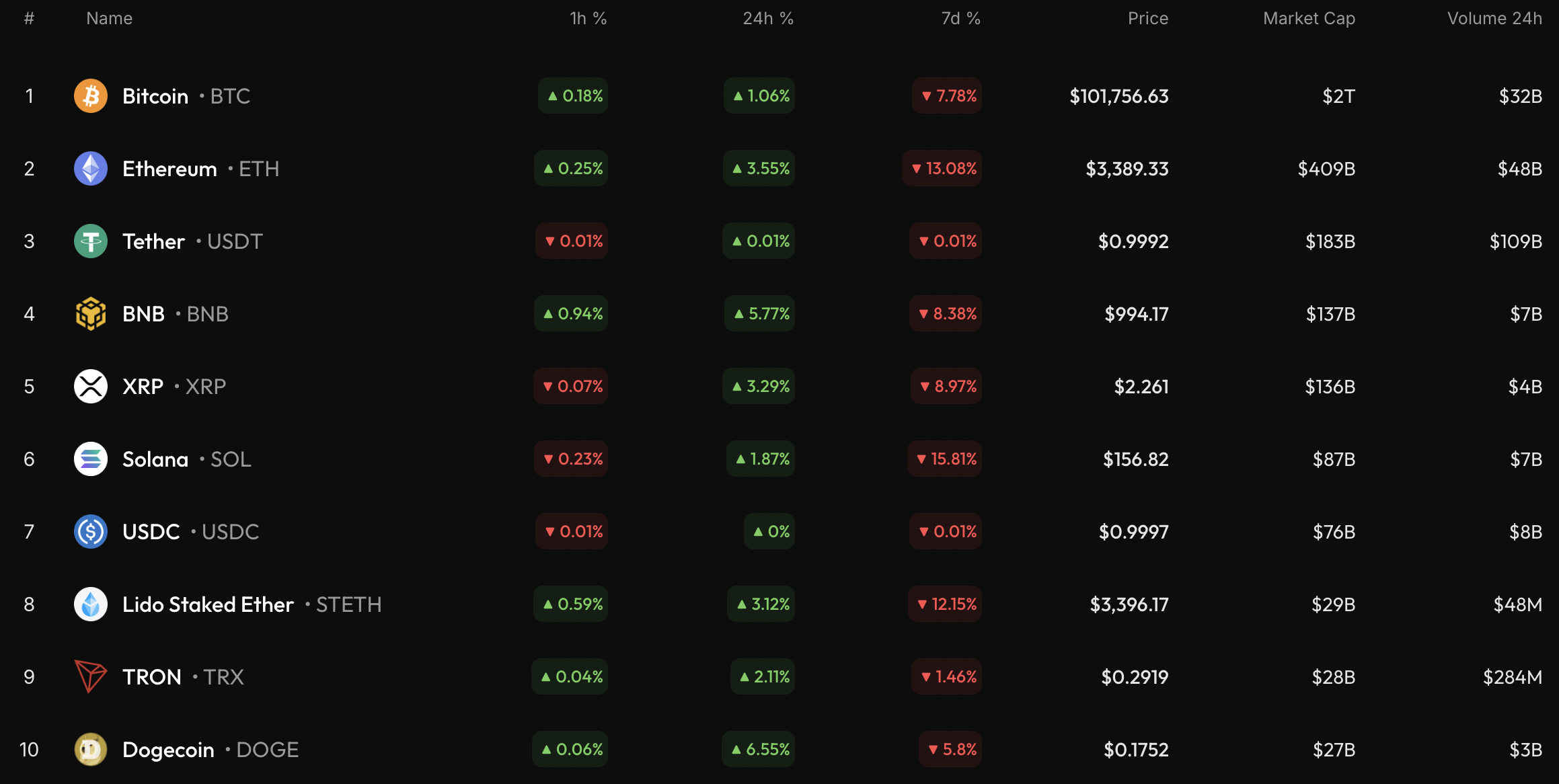 Bitcoin Nears $101,700 Support Amid Potential Sideways Trading in $100K-$104K Range 1 Article image