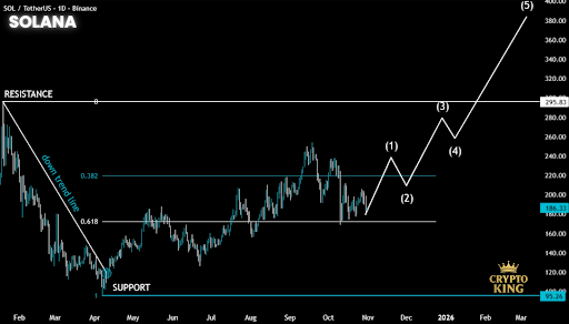Solana Holds Above $185 as Analysts Forecast Potential Rise to $300 2 unnamed 81 1