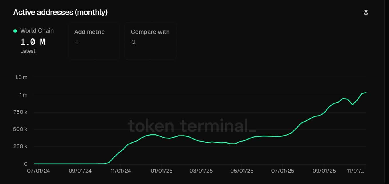 Worldcoin's WLD Eyes Breakout to $1 Amid Record On-Chain Activity and Whale Demand 1 Worldchain active addresses