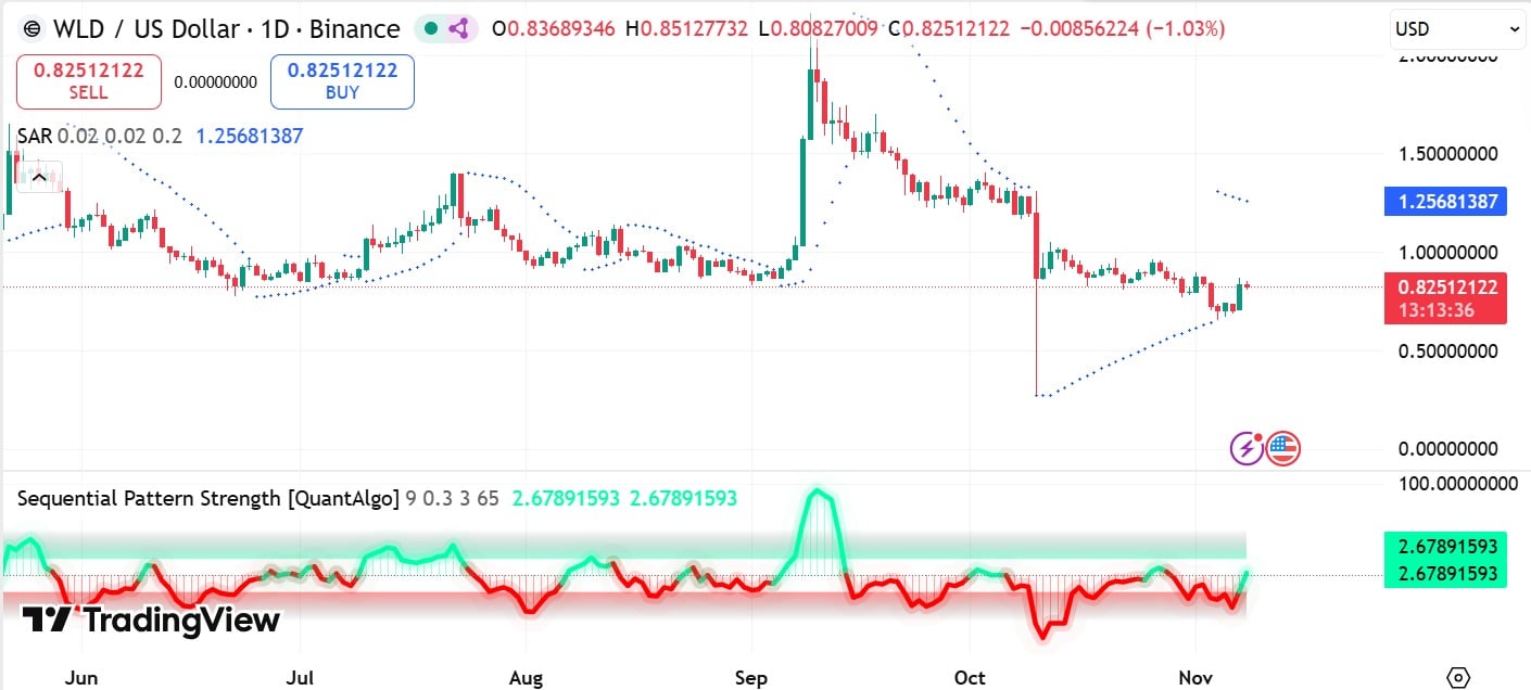 Worldcoin's WLD Eyes Breakout to $1 Amid Record On-Chain Activity and Whale Demand 6 Wld SAR & SPS
