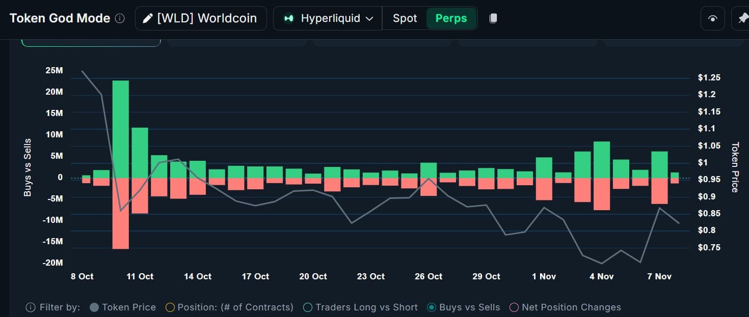 Worldcoin's WLD Eyes Breakout to $1 Amid Record On-Chain Activity and Whale Demand 5 Worldchain buy contracts