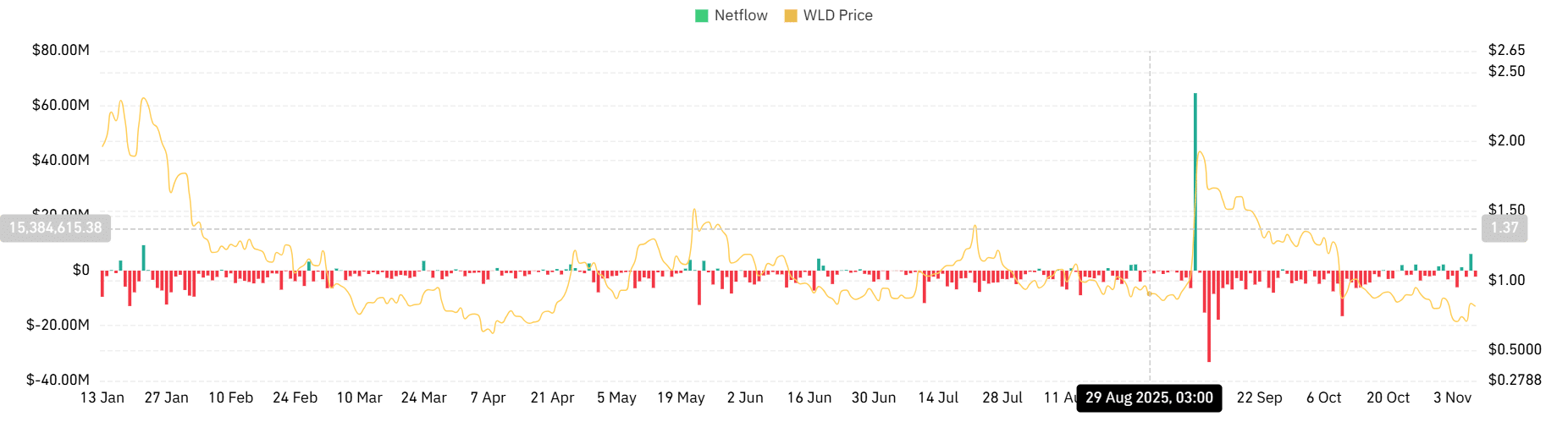 Worldcoin's WLD Eyes Breakout to $1 Amid Record On-Chain Activity and Whale Demand 3 Worldchain spot Netflow
