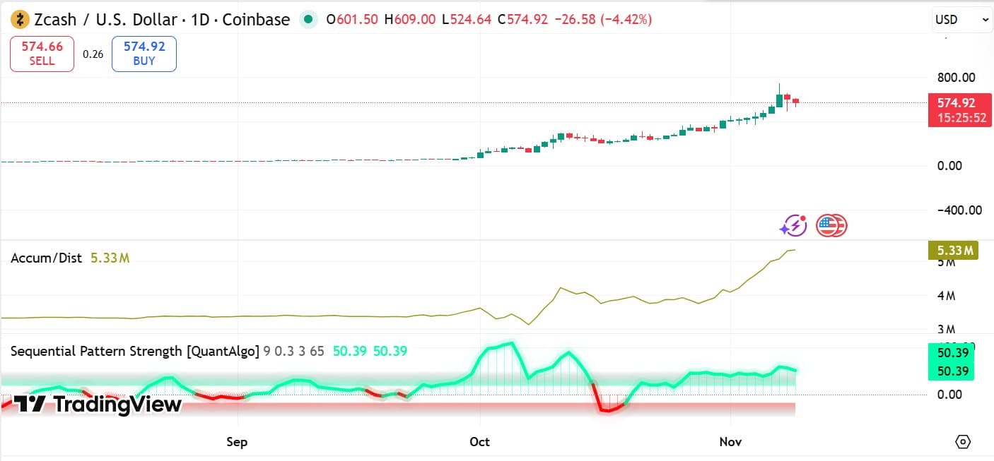 ZEC accumulation/ distribution