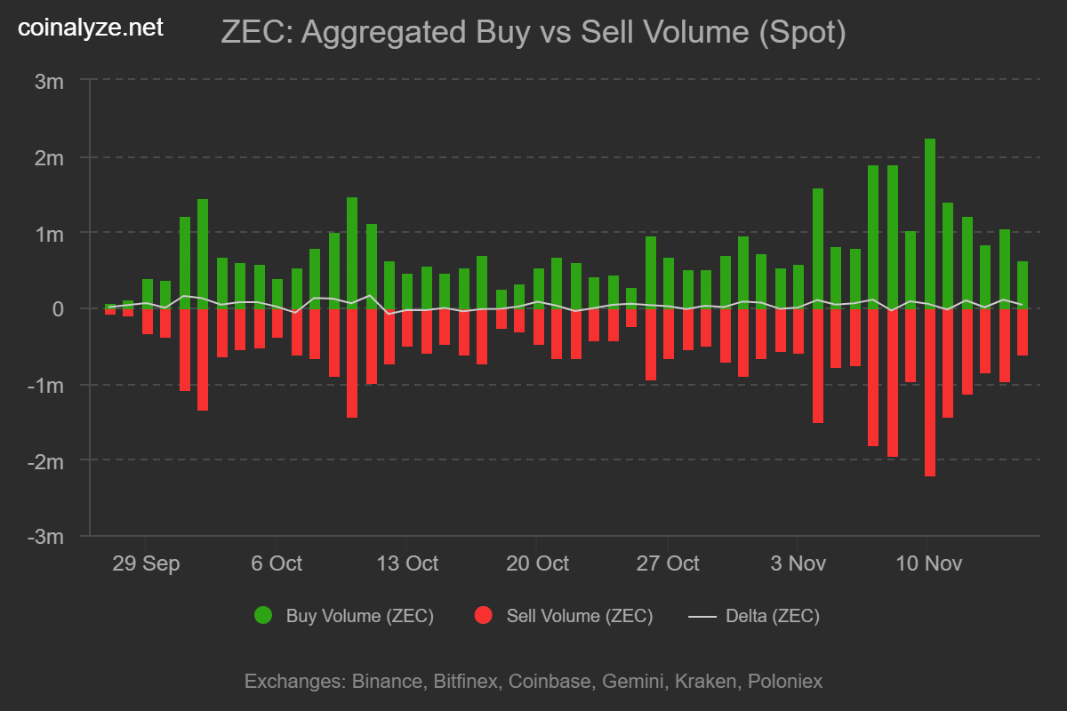 Zcash May Target $875 as Zashi Wallet Shields Drive Surge 2 ZEC buy sell volume