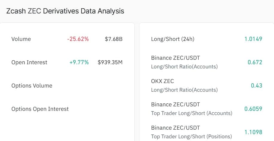 Zcash derivatives data